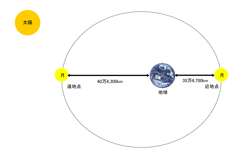 地球と月の距離